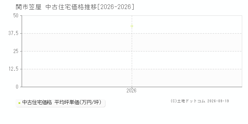 関市笠屋の中古住宅価格推移グラフ(坪単価)[2026-2026年]