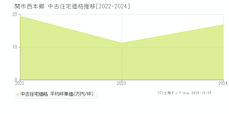 岐阜県関市西本郷の中古住宅価格推移グラフ(坪単価)[2022-2024年]