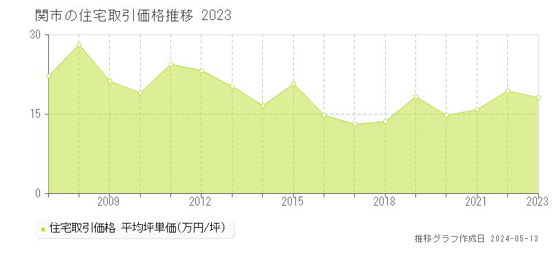 関市の住宅価格推移グラフ 
