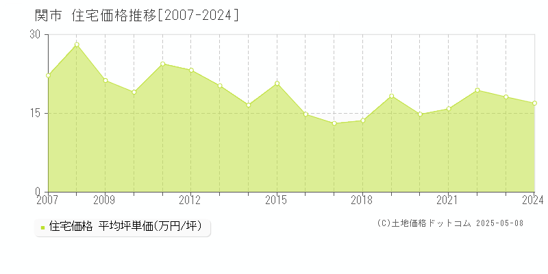 関市(岐阜県)の住宅価格推移グラフ(坪単価)[2007-2024年]