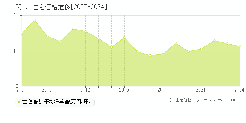 関市の住宅価格推移グラフ 