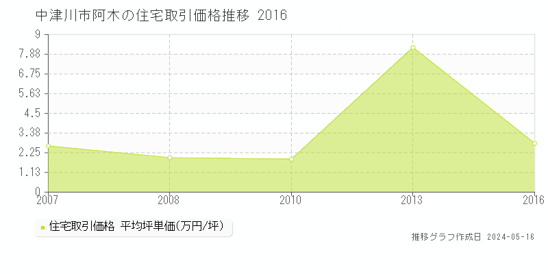中津川市阿木の住宅価格推移グラフ 