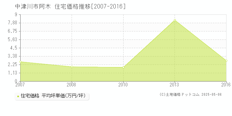 阿木(中津川市)の住宅価格推移グラフ(坪単価)[2007-2016年]