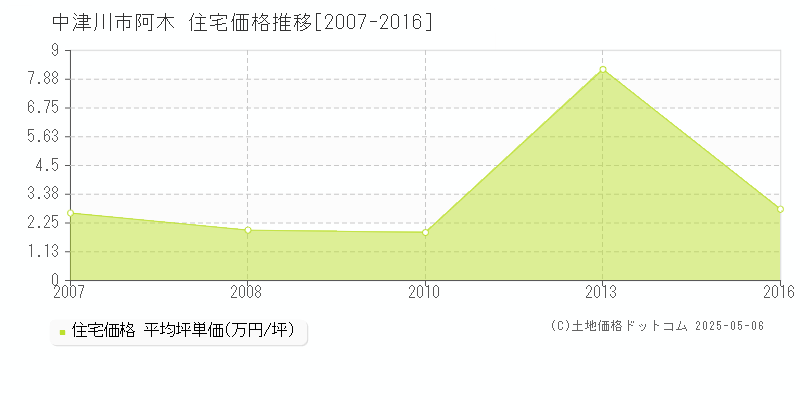 中津川市阿木の住宅価格推移グラフ 