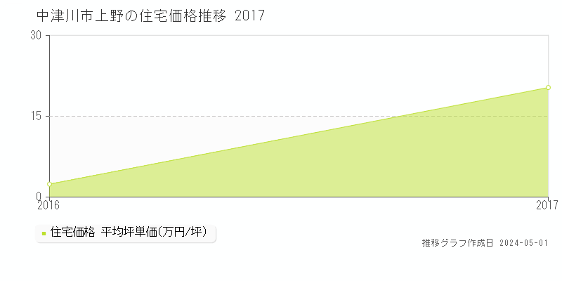 中津川市上野の住宅価格推移グラフ 