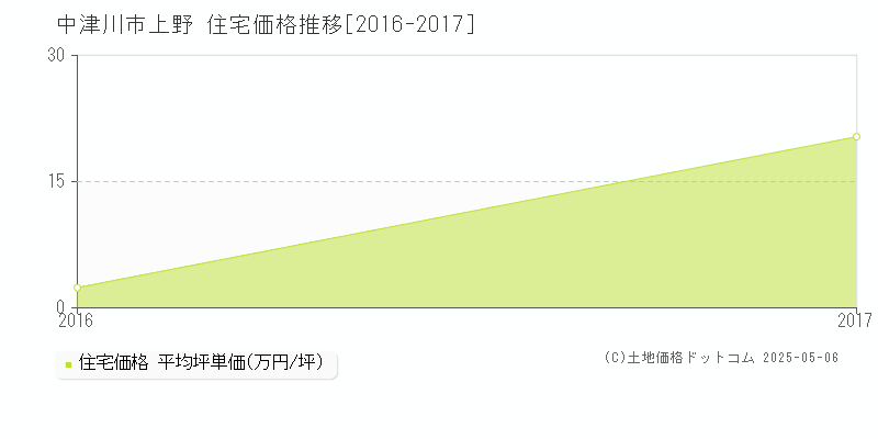 上野(中津川市)の住宅価格推移グラフ(坪単価)[2016-2017年]