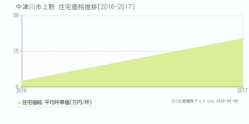 中津川市上野の住宅価格推移グラフ 