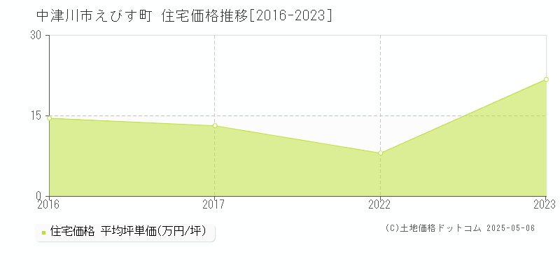 えびす町(中津川市)の住宅価格推移グラフ(坪単価)[2016-2023年]