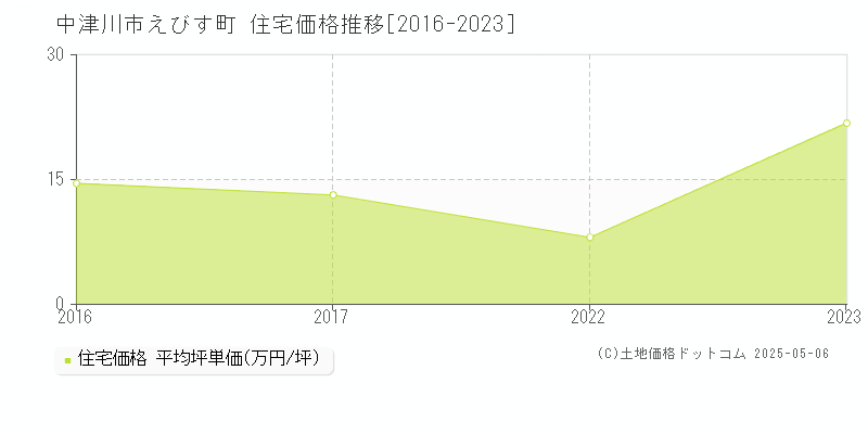 中津川市えびす町の住宅価格推移グラフ 