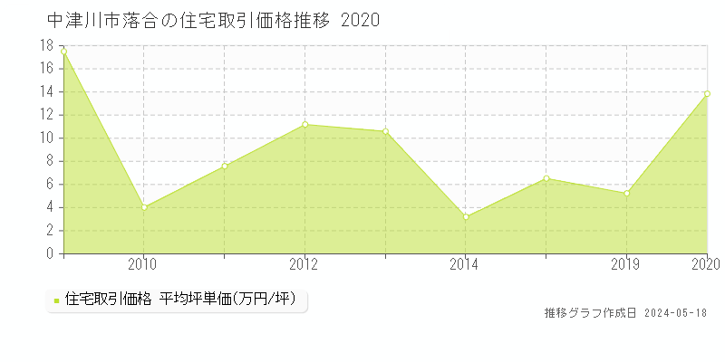 中津川市落合の住宅価格推移グラフ 