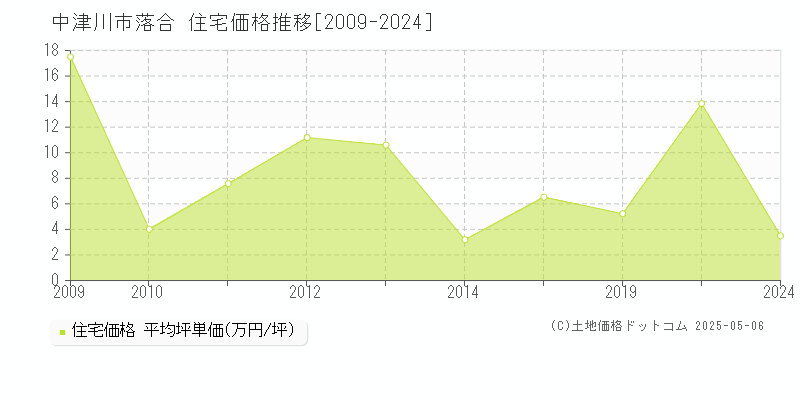 落合(中津川市)の住宅価格推移グラフ(坪単価)[2009-2024年]