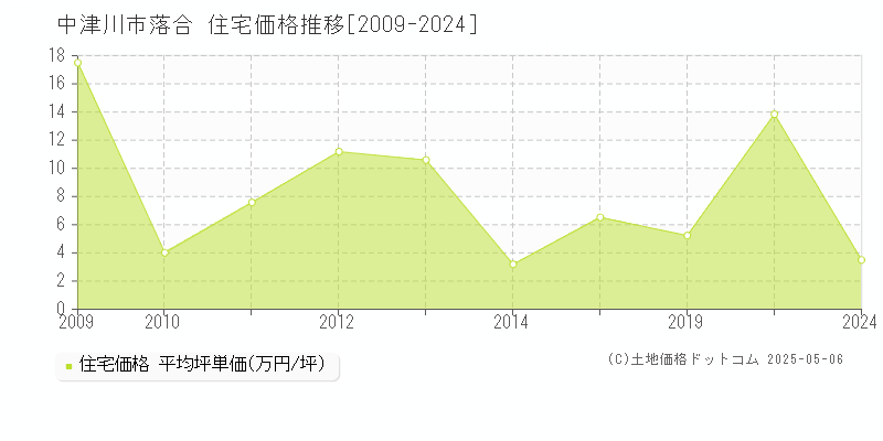 中津川市落合の住宅価格推移グラフ 