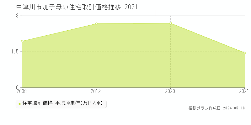 中津川市加子母の住宅価格推移グラフ 