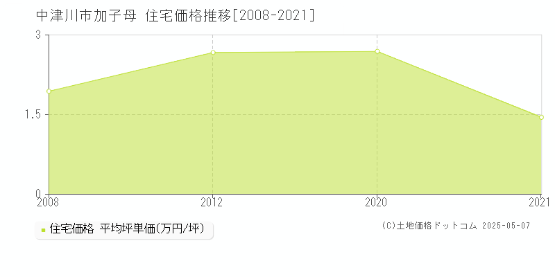 加子母(中津川市)の住宅価格推移グラフ(坪単価)[2008-2021年]