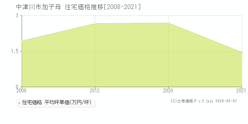 中津川市加子母の住宅価格推移グラフ 