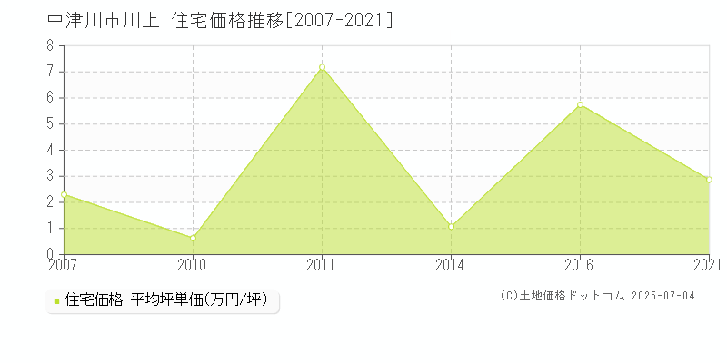 川上(中津川市)の住宅価格推移グラフ(坪単価)[2007-2021年]