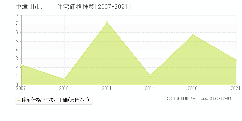 中津川市川上の住宅価格推移グラフ 