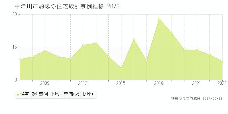 中津川市駒場の住宅価格推移グラフ 