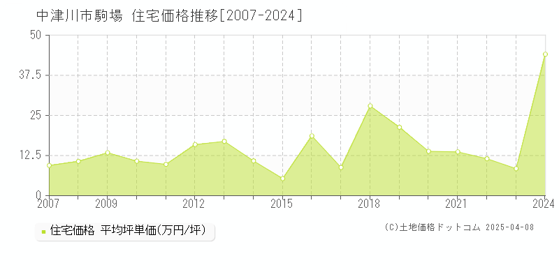 中津川市駒場の住宅価格推移グラフ 