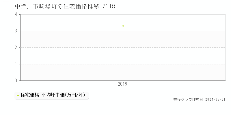 中津川市駒場町の住宅価格推移グラフ 