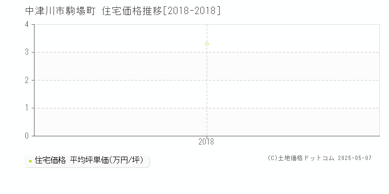 駒場町(中津川市)の住宅価格推移グラフ(坪単価)[2018-2018年]