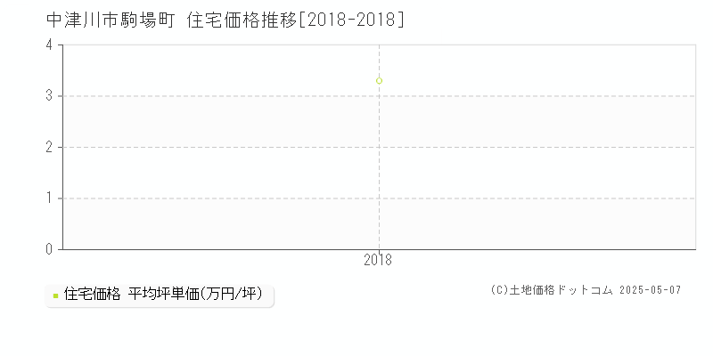 中津川市駒場町の住宅価格推移グラフ 