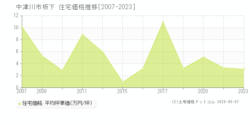 坂下(中津川市)の住宅価格推移グラフ(坪単価)[2007-2023年]