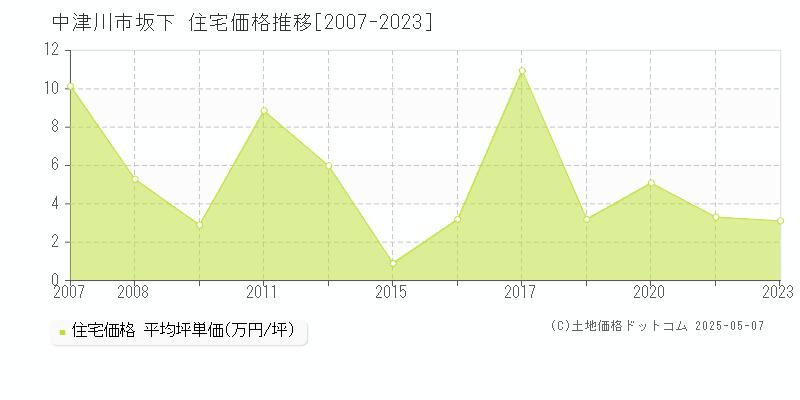 中津川市坂下の住宅価格推移グラフ 