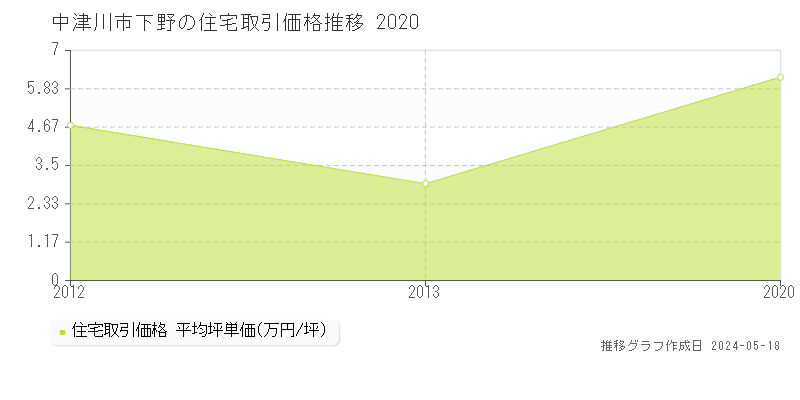 中津川市下野の住宅価格推移グラフ 