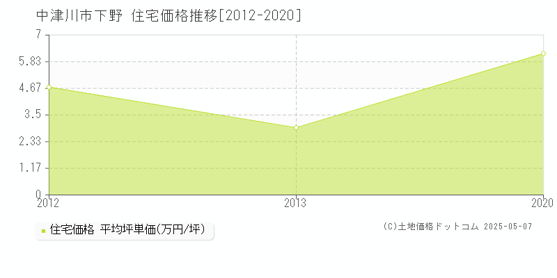下野(中津川市)の住宅価格推移グラフ(坪単価)[2012-2020年]