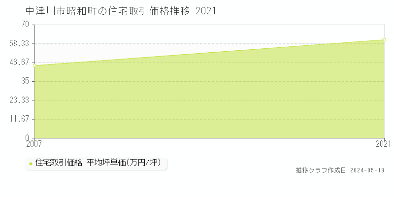 中津川市昭和町の住宅価格推移グラフ 