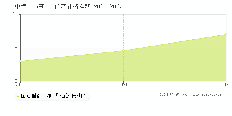 新町(中津川市)の住宅価格推移グラフ(坪単価)[2015-2022年]