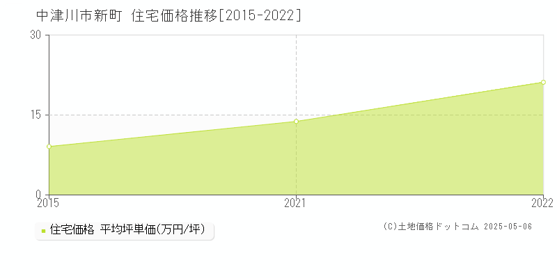 中津川市新町の住宅価格推移グラフ 