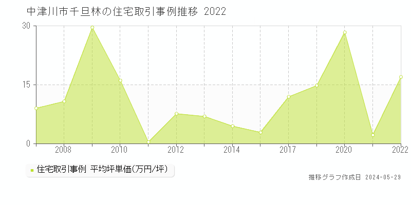 中津川市千旦林の住宅価格推移グラフ 