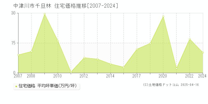 中津川市千旦林の住宅価格推移グラフ 