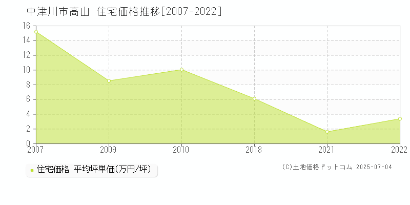 中津川市高山の住宅価格推移グラフ 