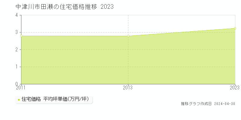 中津川市田瀬の住宅価格推移グラフ 