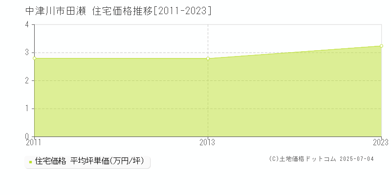 田瀬(中津川市)の住宅価格推移グラフ(坪単価)[2011-2023年]
