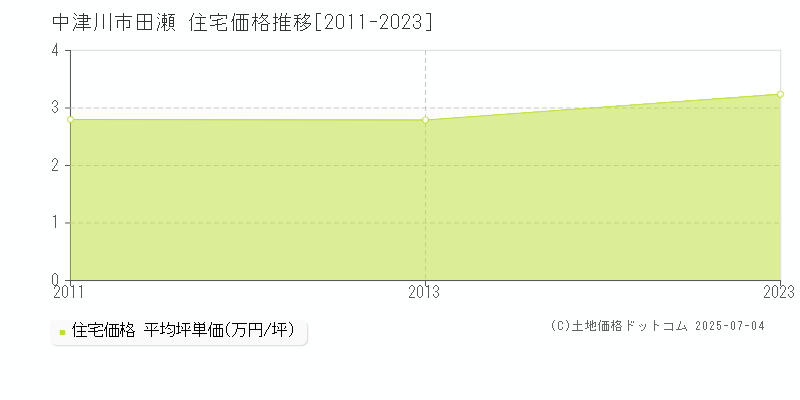 中津川市田瀬の住宅価格推移グラフ 