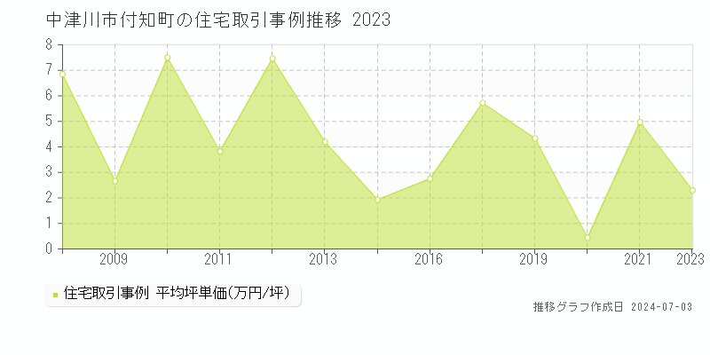 中津川市付知町の住宅価格推移グラフ 