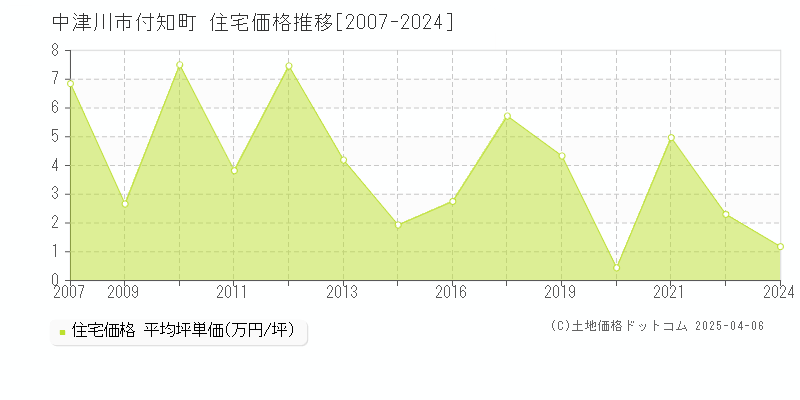 中津川市付知町の住宅価格推移グラフ 