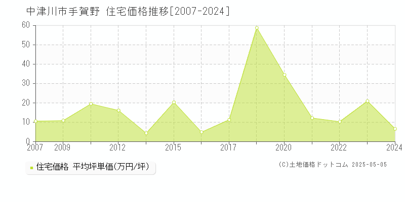 手賀野(中津川市)の住宅価格推移グラフ(坪単価)[2007-2024年]