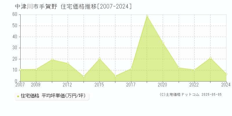 中津川市手賀野の住宅価格推移グラフ 