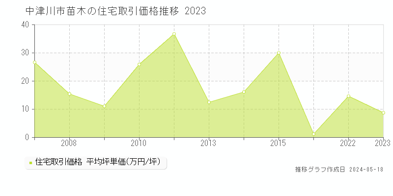 中津川市苗木の住宅価格推移グラフ 