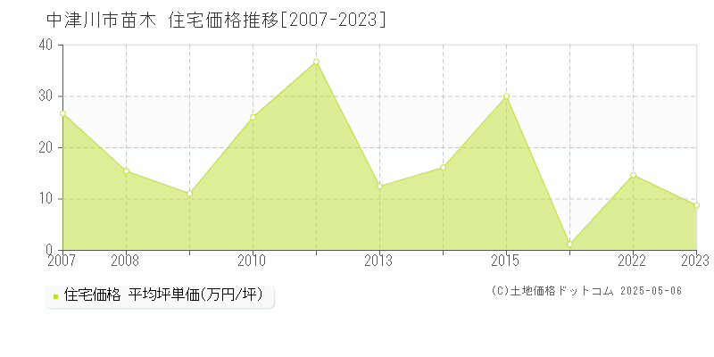 苗木(中津川市)の住宅価格推移グラフ(坪単価)[2007-2023年]