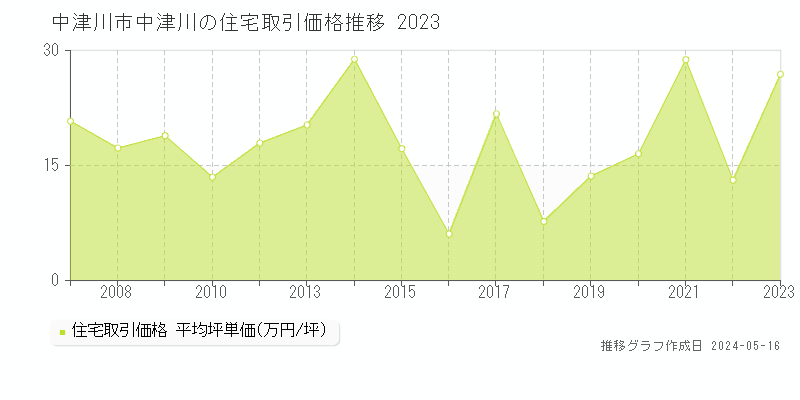 中津川市中津川の住宅価格推移グラフ 