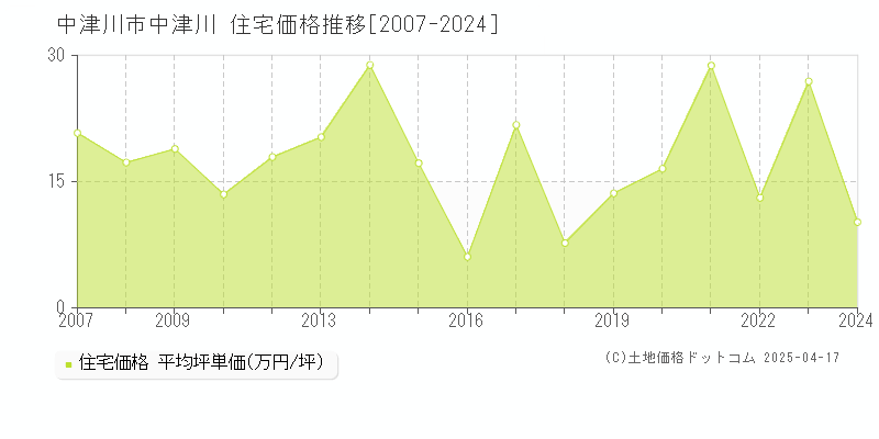 中津川市中津川の住宅価格推移グラフ 