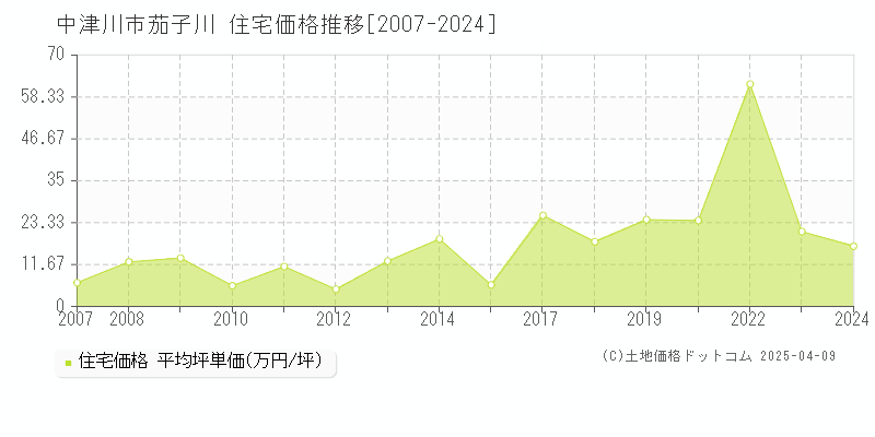 中津川市茄子川の住宅価格推移グラフ 