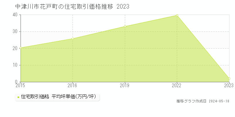 中津川市花戸町の住宅価格推移グラフ 