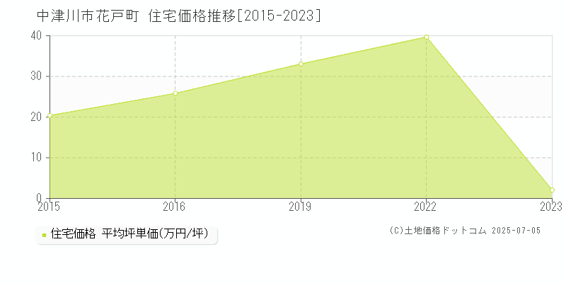 中津川市花戸町の住宅価格推移グラフ 